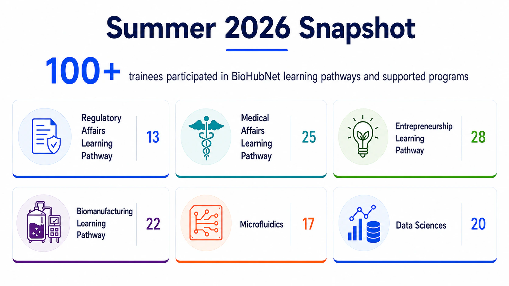 Summer 2026 snapshot: 13 Regulatory Affairs trainees, 25 Medical Affairs trainees, 28 Entrepreneurship trainees, 22 Biomanufacturing trainees, 17 Microfluidics participants, and 20 Data Sciences participants