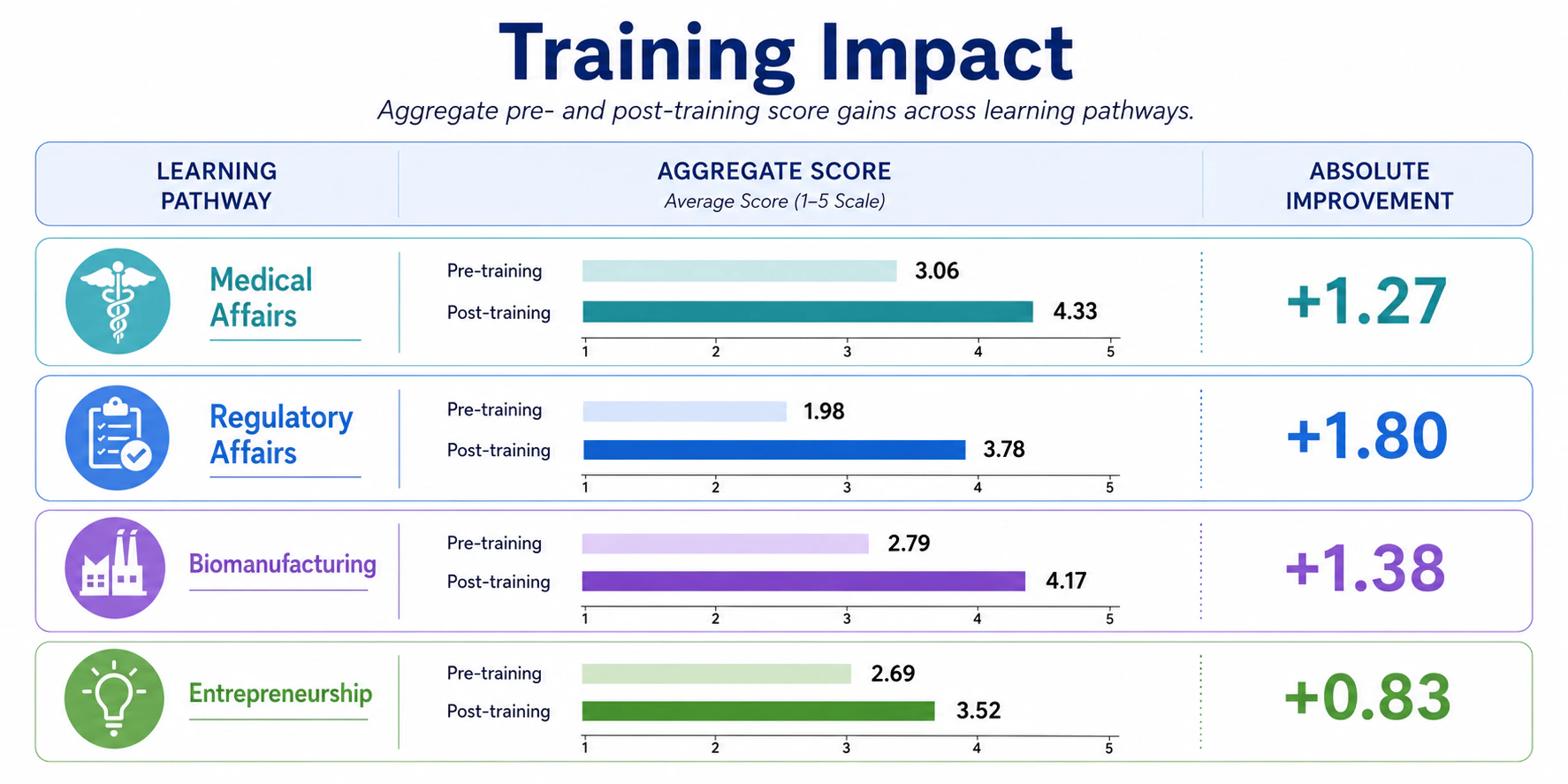 Training impact chart showing aggregate pre- and post-training score gains: Medical Affairs plus 1.27, Regulatory Affairs plus 1.80, Biomanufacturing plus 1.38, and Entrepreneurship plus 0.83